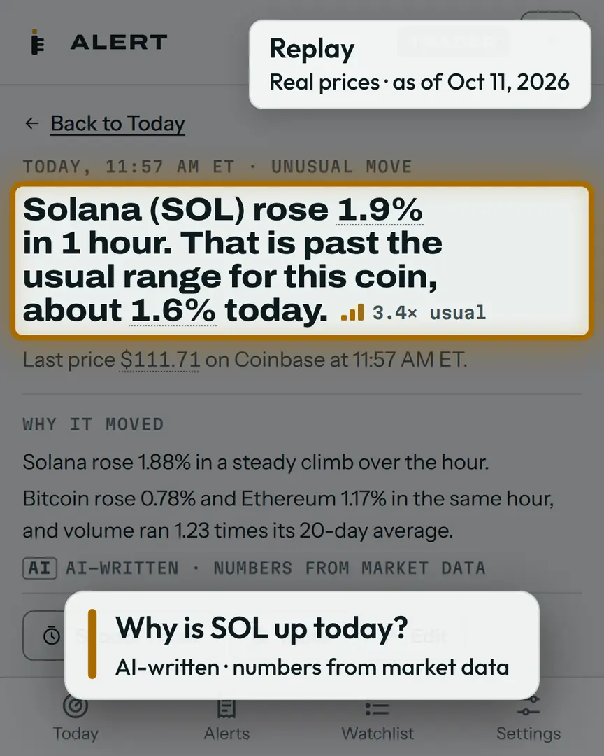 An alert in the app, replayed from real prices: SOL rose 1.9% in 1 hour, followed by two lines on what changed.